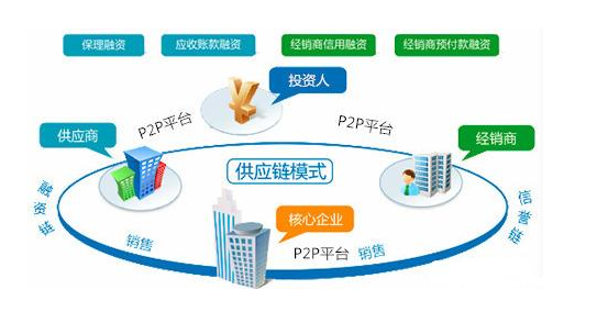 <em>P2P</em>供應(yīng)鏈模式