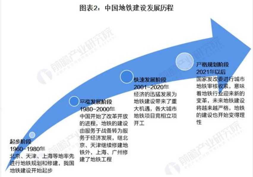 <em>中國</em>地鐵<em>發展史</em>