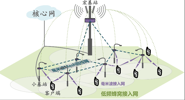 <em>5G</em><em>超</em><em>密集</em>蜂窩網的毫米波Mesh組網