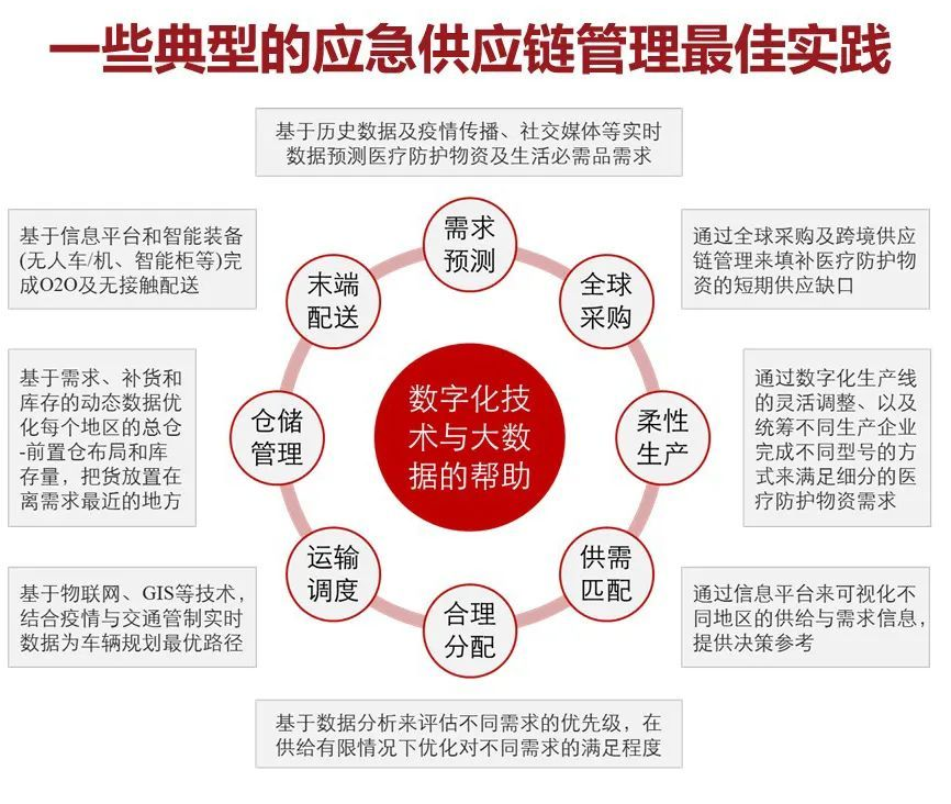 疫情期間敏捷<em>供應(yīng)鏈</em>