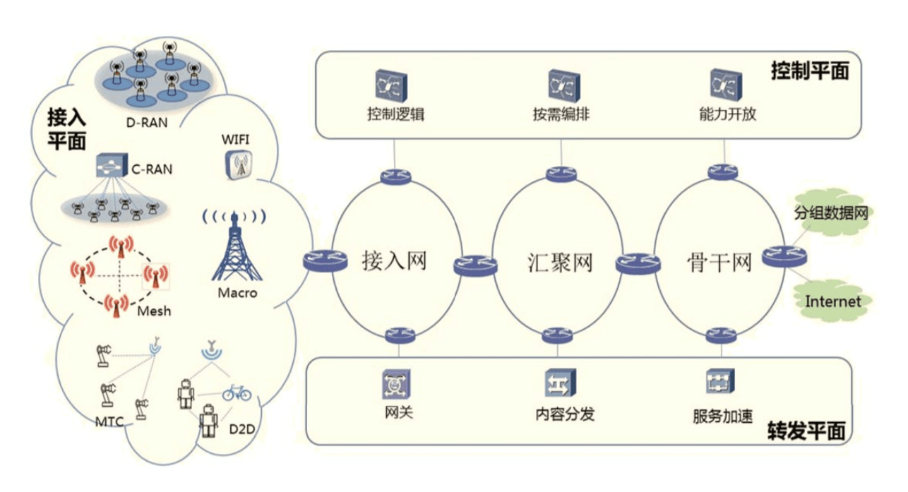 <em>5g</em><em>網(wǎng)絡(luò)</em>總體設(shè)計(jì)