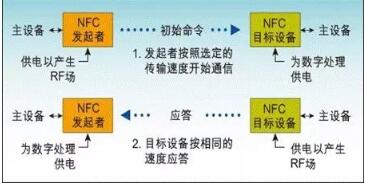 <em>NFC</em>主動<em>通信</em>模式