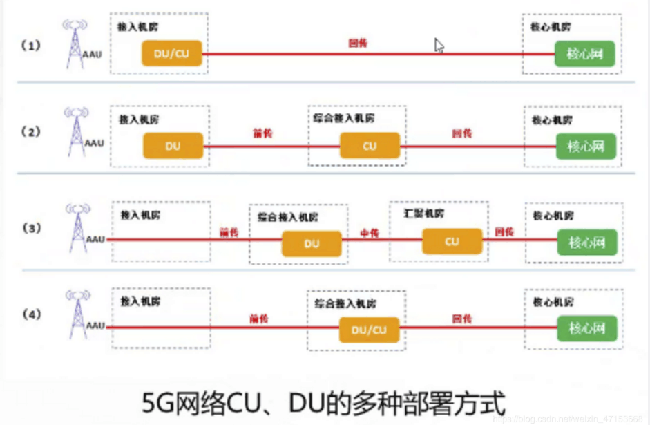 <em>5G</em>網(wǎng)絡(luò)CU和DU<em>的</em>多種部署方式