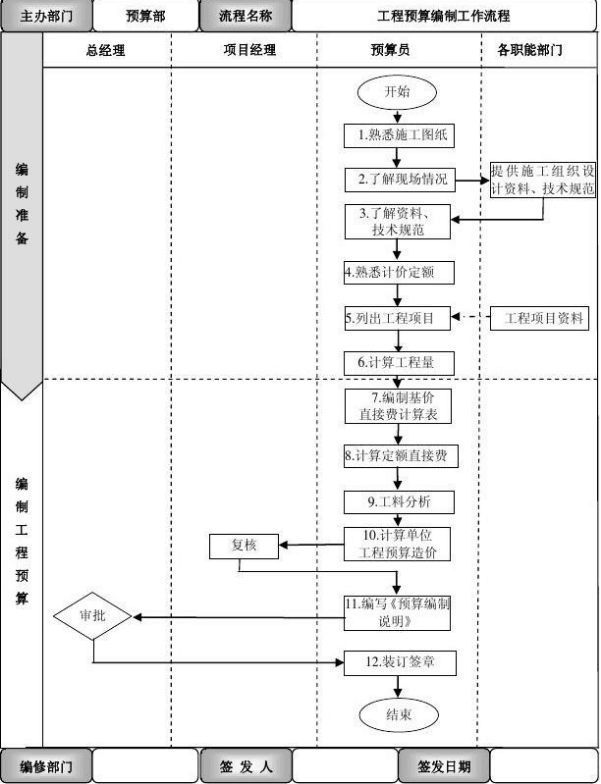 工程預算編制工作流程