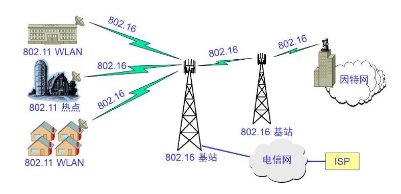 <em>無線</em>城域網