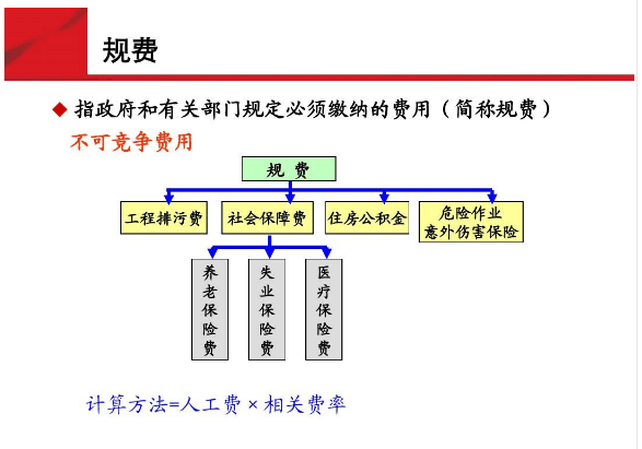 <em>通信</em>規費