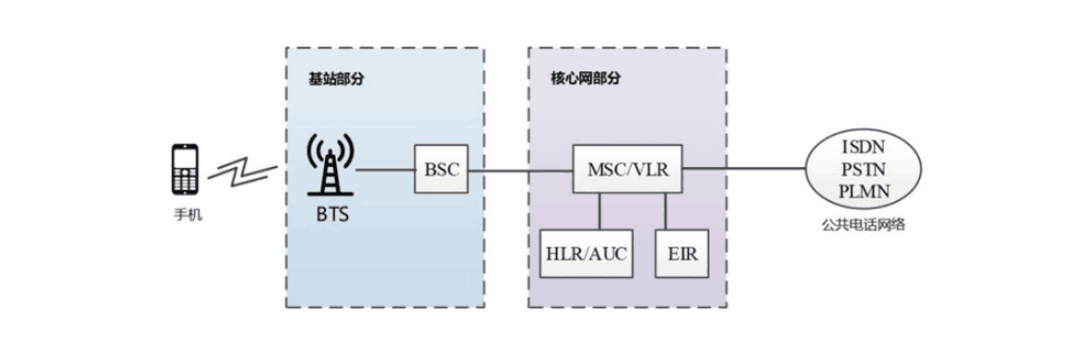 2G<em>網絡</em><em>架構</em>
