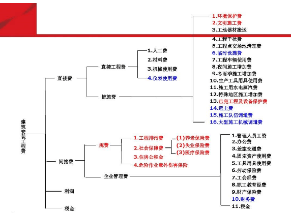 建筑安裝工程費(fèi)