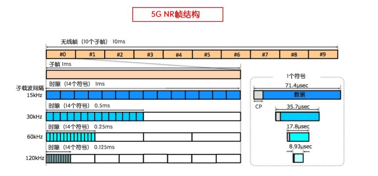 5g—nr幀結構