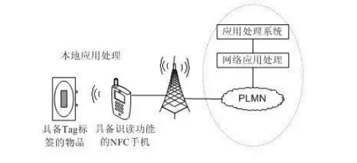 <em>NFC</em><em>手機</em>作為識讀設備