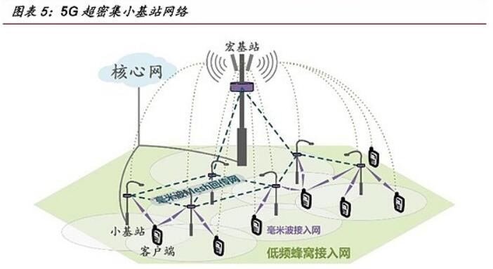 <em>5G</em>超密集小<em>基站</em>網絡