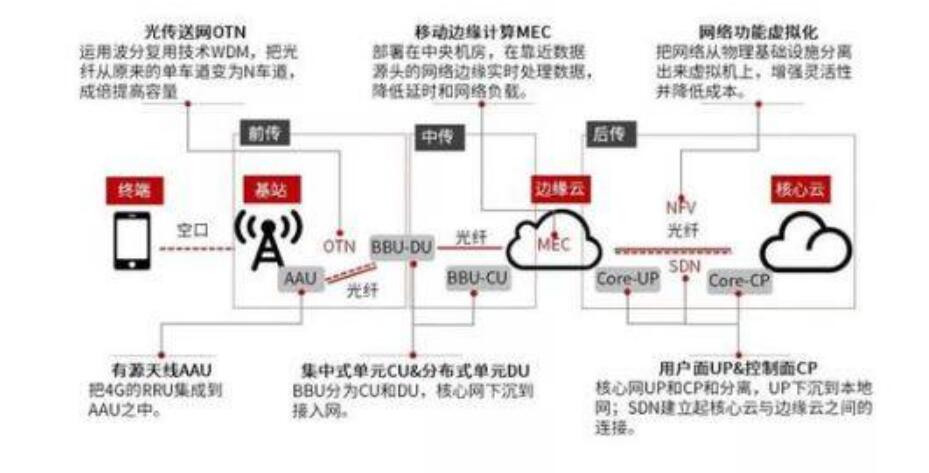 5g<em>網絡</em><em>架構</em>圖
