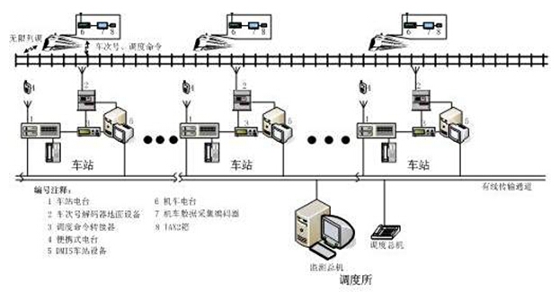 列車通信<em>監控</em><em>系統</em>
