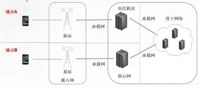 了解5G無線網(wǎng)絡(luò)架構(gòu)跟5G網(wǎng)絡(luò)如何規(guī)劃