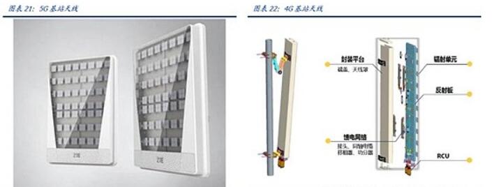 4G<em>基站</em>天線與<em>5G</em><em>基站</em>天線存在區別