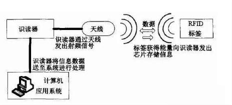 RFID技術(shù)<em>工作</em><em>原理圖</em>