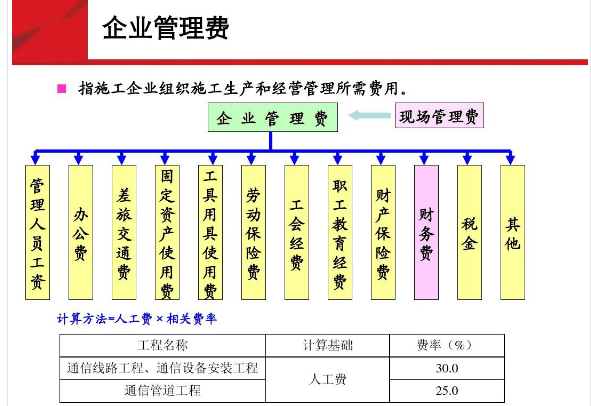 <em>通信</em>企業管理費
