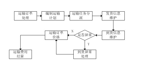 運輸管理<em>流程圖</em>