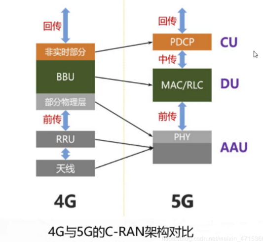 4G與<em>5G</em>的C-RAN架構(gòu)對比