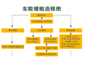 <em>車</em>險理賠流程<em>圖</em>