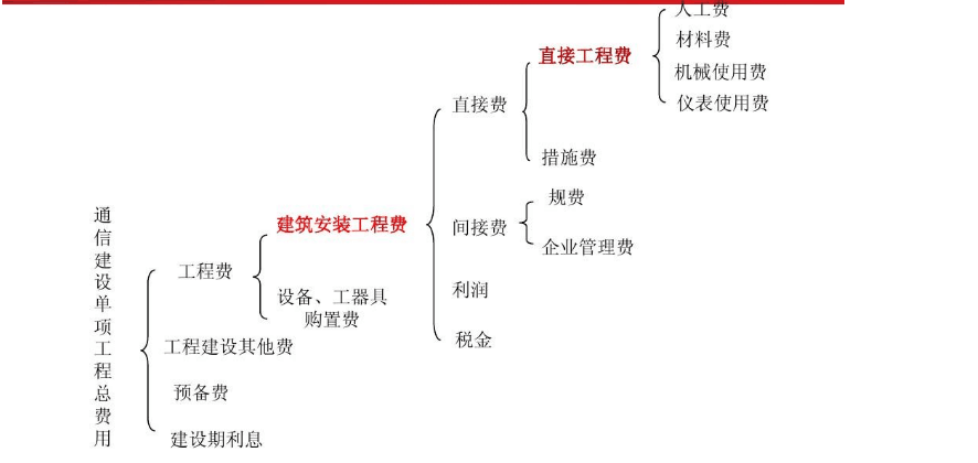 通信建設(shè)項(xiàng)目單項(xiàng)<em>工程費(fèi)</em>用構(gòu)成圖
