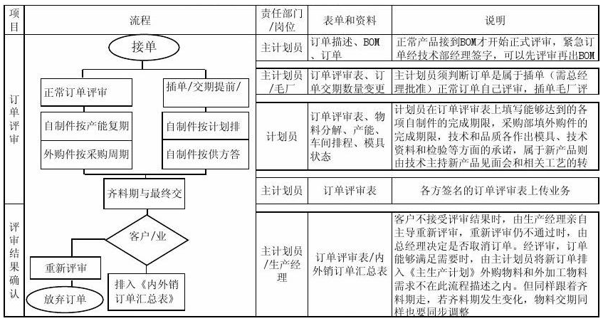 生產<em>計劃</em>流程