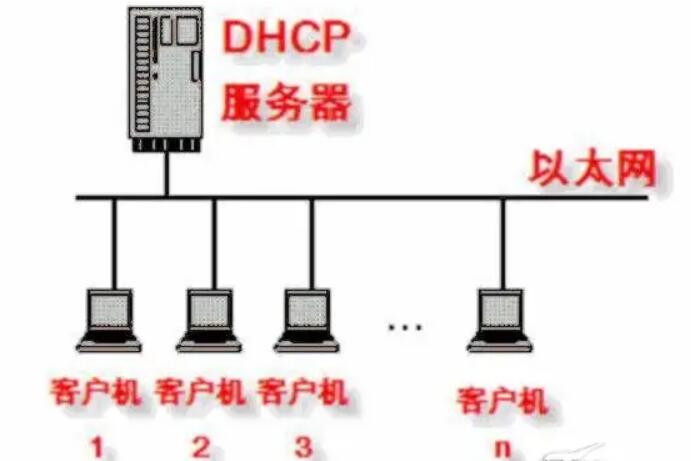 <em>DHCP</em><em>服務器</em>—超文本傳輸協議