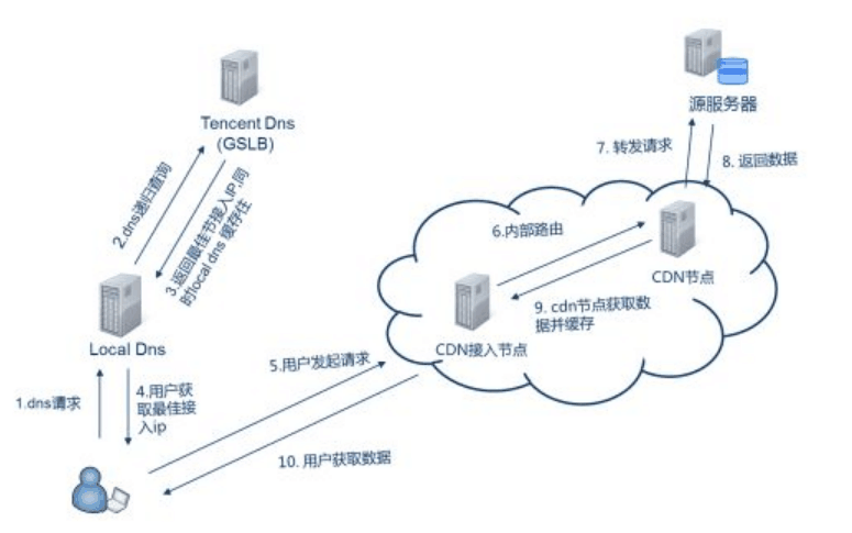 <em>DNS</em><em>如何</em>實現淘寶內容<em>的</em>分發同步