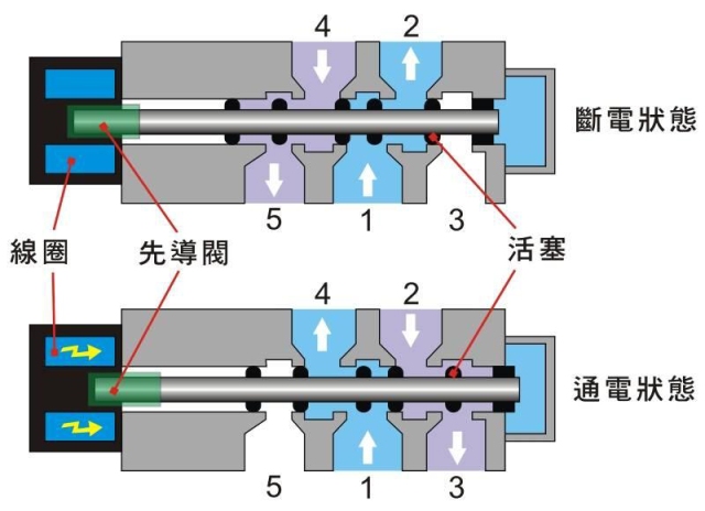 二位五通電磁閥