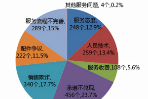 10月份汽車投訴排名，<em>國產車</em>還需要再努力
