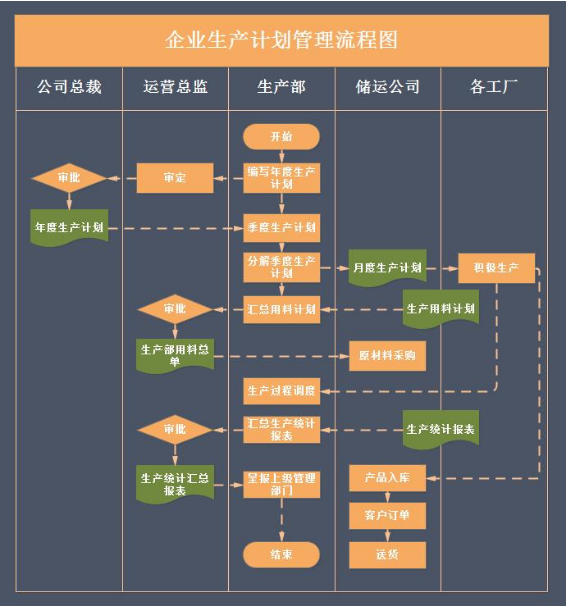 企業<em>生產計劃</em>管理<em>流程</em>圖