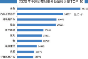 汽車消費陷阱多，<em>投訴</em><em>量</em>持續上升—2020年汽車<em>投訴</em>分析<em>報告</em>