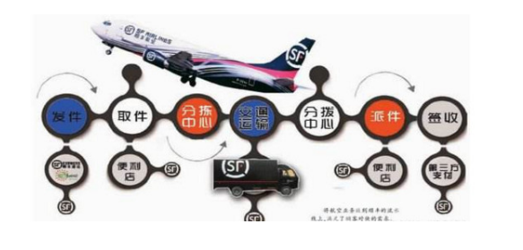 順豐的管理模式<em>包括</em><em>哪些</em>