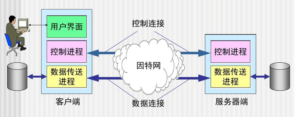 FTP服務器—文件<em>傳輸</em><em>協議</em>