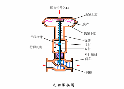 氣動(dòng)<em>調(diào)節(jié)</em>閥