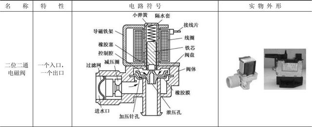 二位二通電磁閥