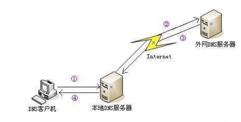 DNS服務器是如何工作的