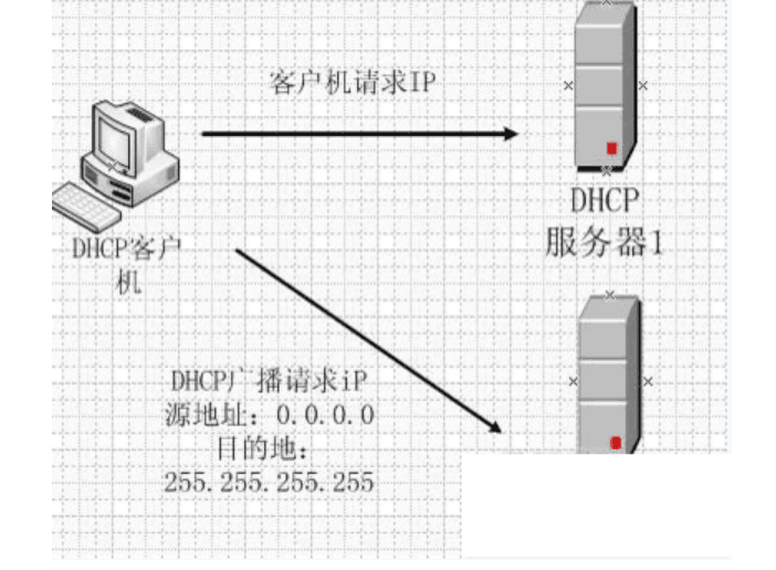 <em>DHCP</em>服務(wù)器—客戶機(jī)請(qǐng)求IP地址