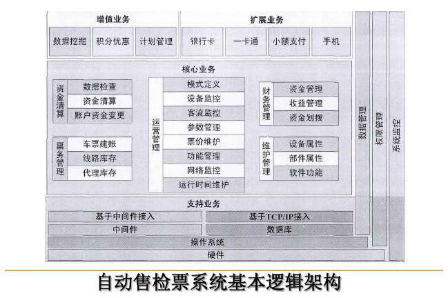 自動售檢票<em>系統</em>基本<em>構架</em>