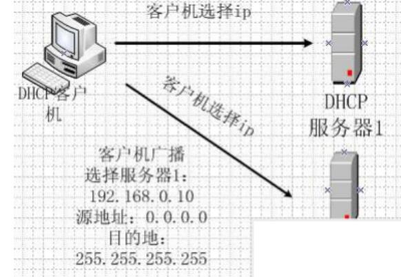 <em>DHCP</em>服務(wù)器—客戶機(jī)選擇IP地址