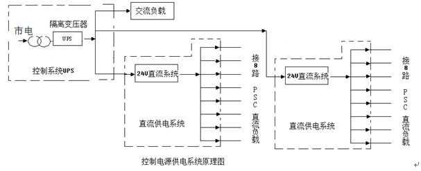 地鐵<em>屏蔽門</em>供電系統(tǒng)