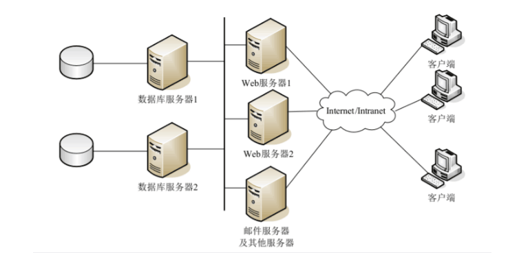瀏覽器/服務(wù)器分布式結(jié)構(gòu)