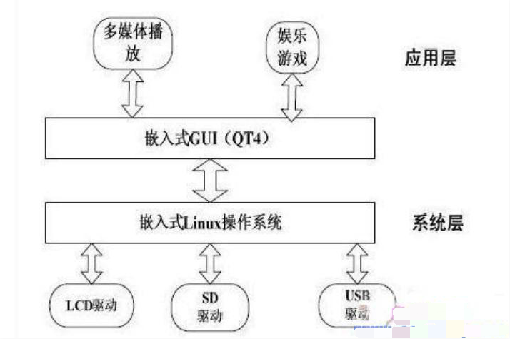 基于<em>linux</em>嵌入式操作系統掌上娛樂系統設計原理