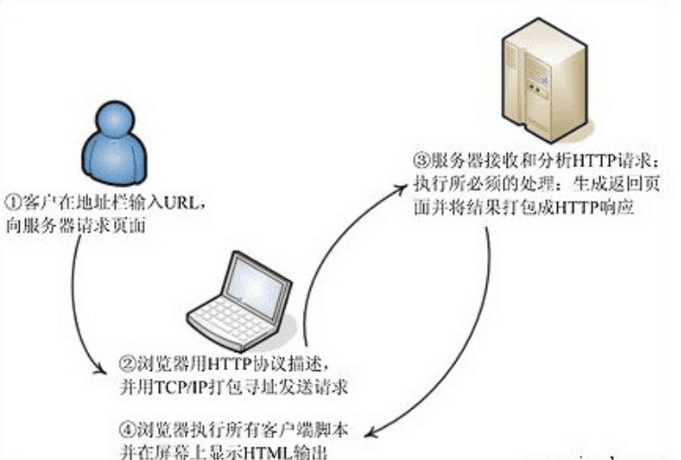 WEB服務器工作原理