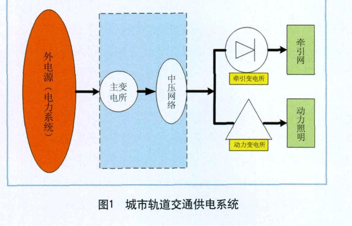 城市<em>軌道</em>交通<em>供電</em>系統