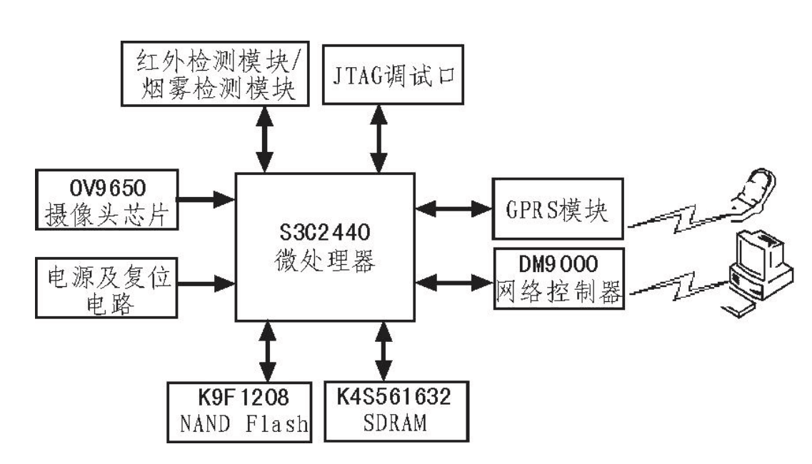 <em>基于</em>嵌入式linux<em>智能家居</em>監控<em>系統</em><em>的</em>設計原理