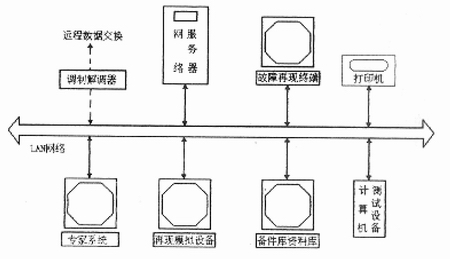 遠程故障診斷