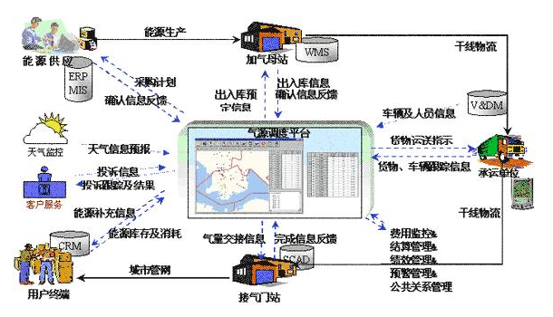 企業(yè)<em>物流</em>管理信息化模型