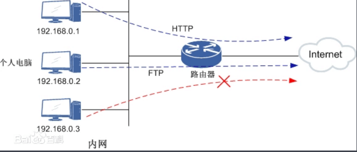 防火墻技術—包過濾技術<em>原理</em>