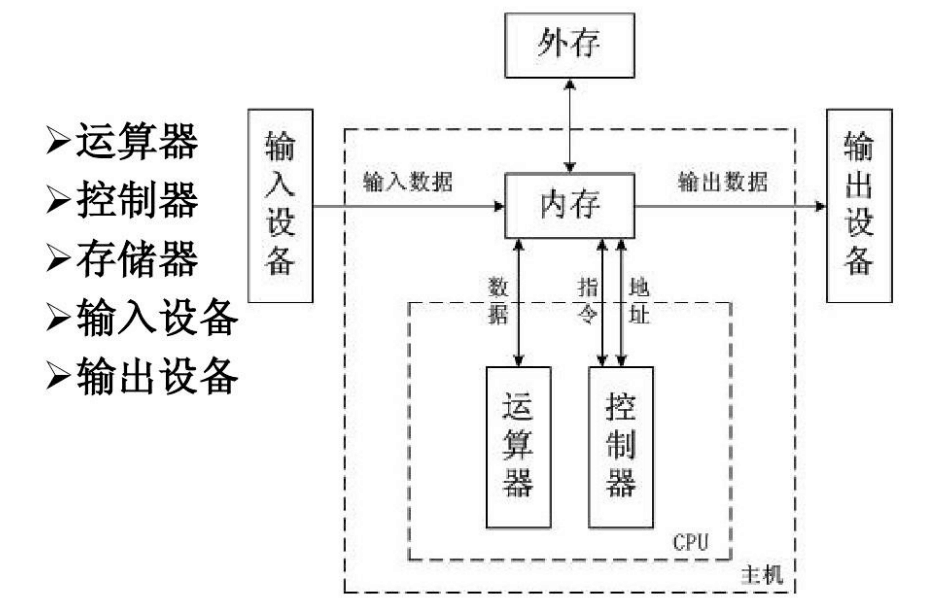<em>計算機</em>硬件<em>系統</em><em>的</em><em>構成</em><em>拓撲</em><em>結構圖</em>